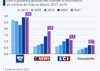 La bataille des chaînes d’information en continu