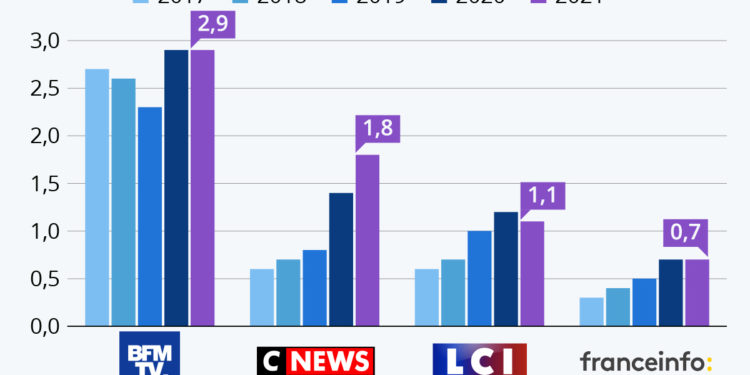 La bataille des chaînes d’information en continu