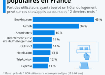 Les sites de réservation de voyage les plus populaires en France