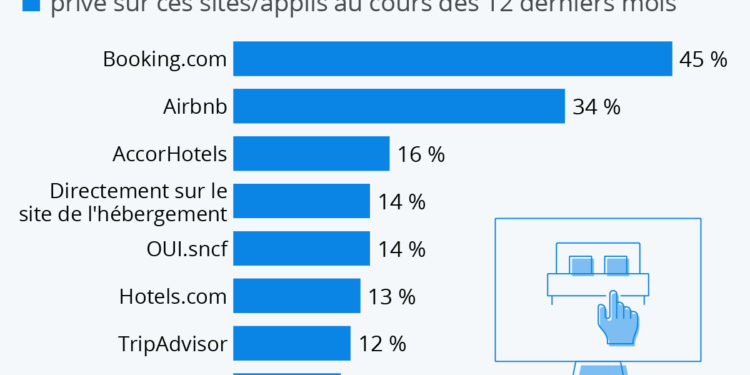 Les sites de réservation de voyage les plus populaires en France