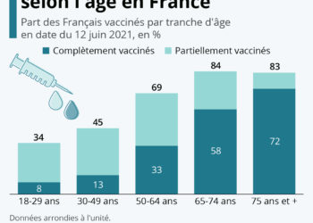 L’avancée de la vaccination selon la tranche d’âge en France
