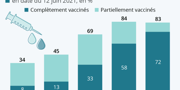 L’avancée de la vaccination selon la tranche d’âge en France