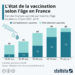 L’avancée de la vaccination selon la tranche d’âge en France