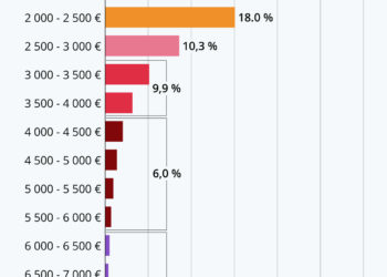 Comment se répartissent les salaires en France ?