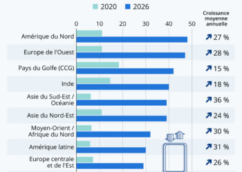 Données mobiles : comment le trafic va exploser
