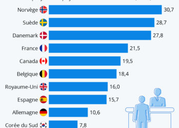Combien pèse l’emploi dans le secteur public ?