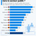 Combien pèse l’emploi dans le secteur public ?