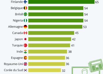 La confiance envers les médias à travers le monde