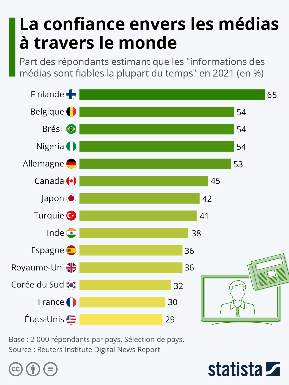 La confiance envers les médias à travers le monde