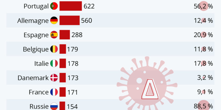 Le variant Delta se propage en Europe