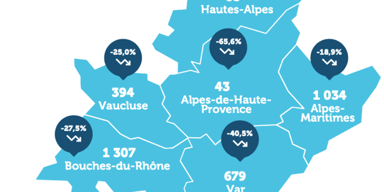 394 chefs d’entreprises Vauclusiens ont perdu leur emploi en 2020