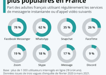 Les applis de messagerie les plus populaires en France