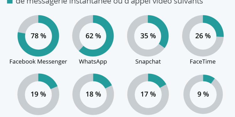 Les applis de messagerie les plus populaires en France
