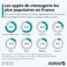 Les applis de messagerie les plus populaires en France