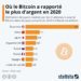 Combien le Bitcoin a-t-il rapporté aux investisseurs l’an dernier ?