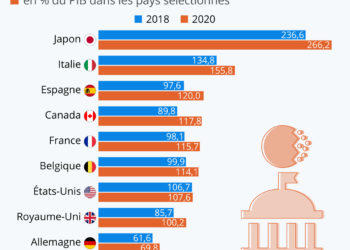 Comment les dettes publiques ont explosé