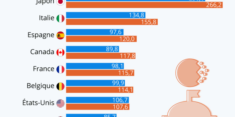 Comment les dettes publiques ont explosé