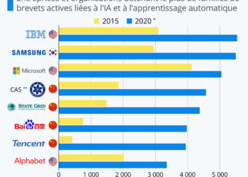 Qui mène la course à l’innovation dans l’IA ?