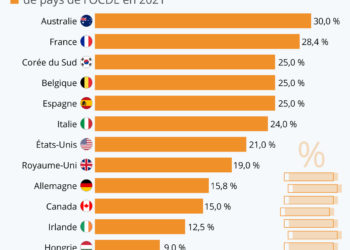 L’impôt sur les sociétés à travers le monde