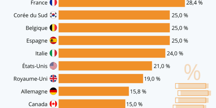 L’impôt sur les sociétés à travers le monde