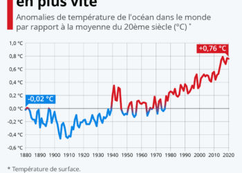 L’océan se réchauffe de plus en plus vite