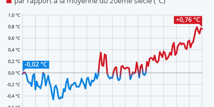 L’océan se réchauffe de plus en plus vite