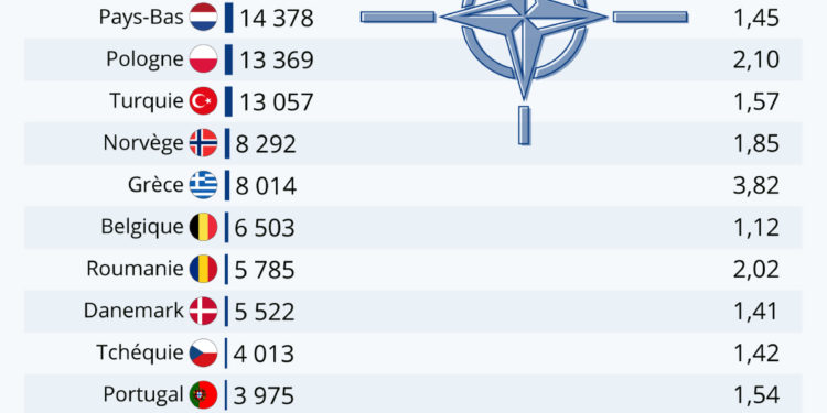 Les dépenses militaires au sein de l’Otan