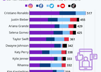 Les personnalités les plus influentes sur les réseaux sociaux