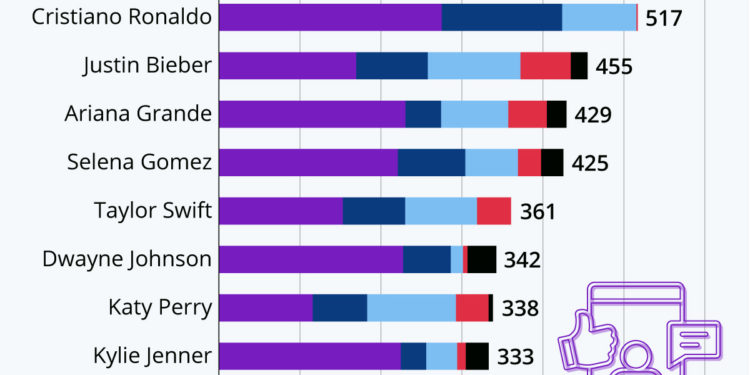 Les personnalités les plus influentes sur les réseaux sociaux