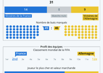 Football : le bilan des confrontations entre la France et l’Allemagne