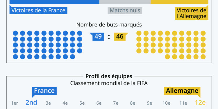 Football : le bilan des confrontations entre la France et l’Allemagne