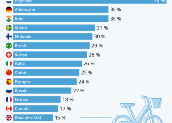 Dans quels pays utilise-t-on le plus son vélo ?