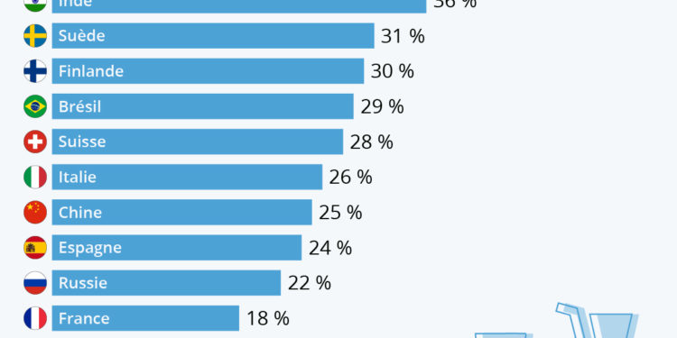 Dans quels pays utilise-t-on le plus son vélo ?