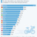 Dans quels pays utilise-t-on le plus son vélo ?