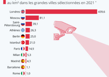 Les métropoles européennes avec le plus de caméras au km²