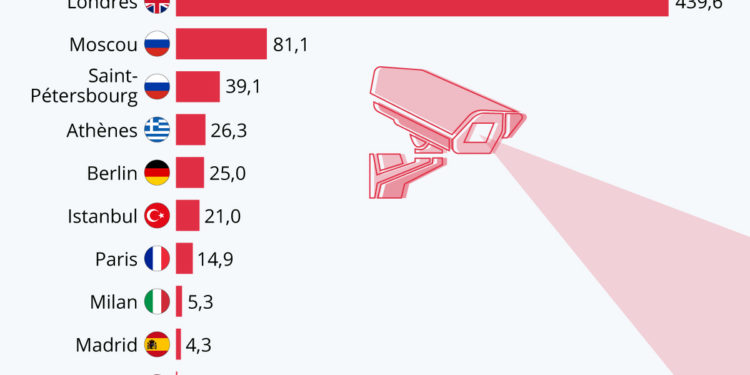 Les métropoles européennes avec le plus de caméras au km²