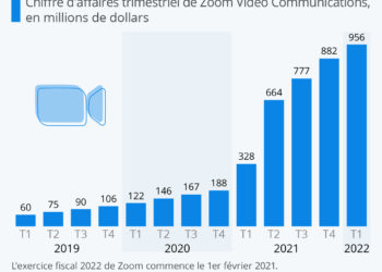 Le boom de Zoom se poursuit