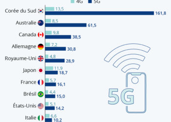 5G vs 4G : quelle différence ?