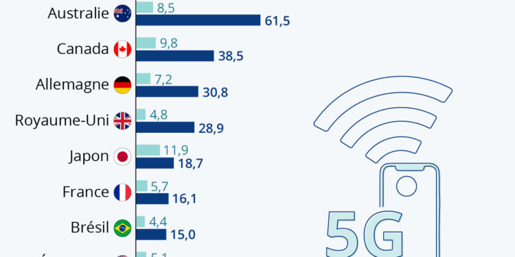 5G vs 4G : quelle différence ?