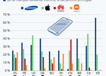 Smartphones : quelles sont les marques préférées à travers le monde ?