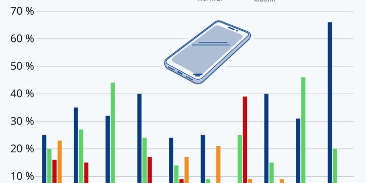 Smartphones : quelles sont les marques préférées à travers le monde ?