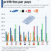 Smartphones : quelles sont les marques préférées à travers le monde ?