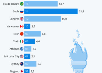 Les Jeux olympiques : un budget difficile à maîtriser