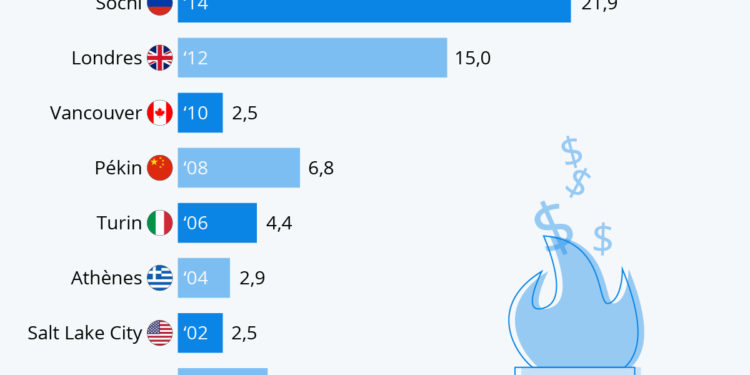 Les Jeux olympiques : un budget difficile à maîtriser