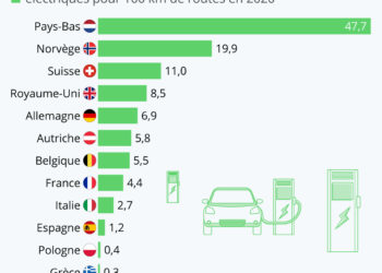 Le développement des infrastructures dédiées à la mobilité électrique