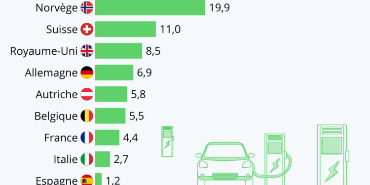 Le développement des infrastructures dédiées à la mobilité électrique