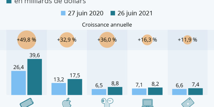 L’insolente croissance d’Apple