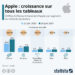 L’insolente croissance d’Apple