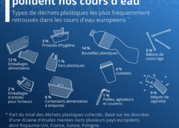 Les déchets plastiques qui polluent nos rivières