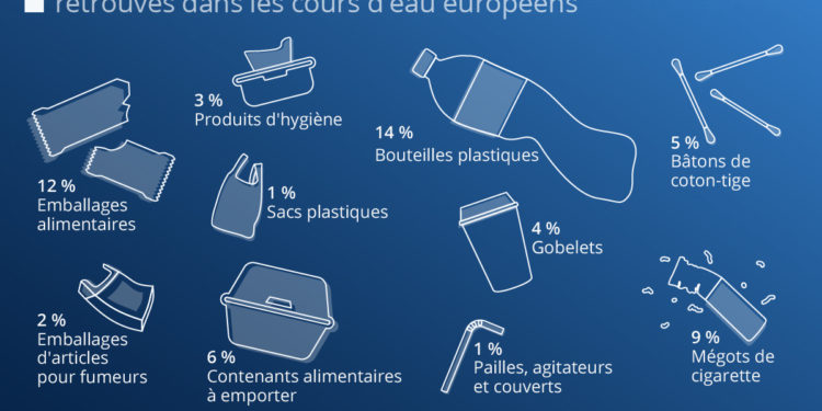 Les déchets plastiques qui polluent nos rivières